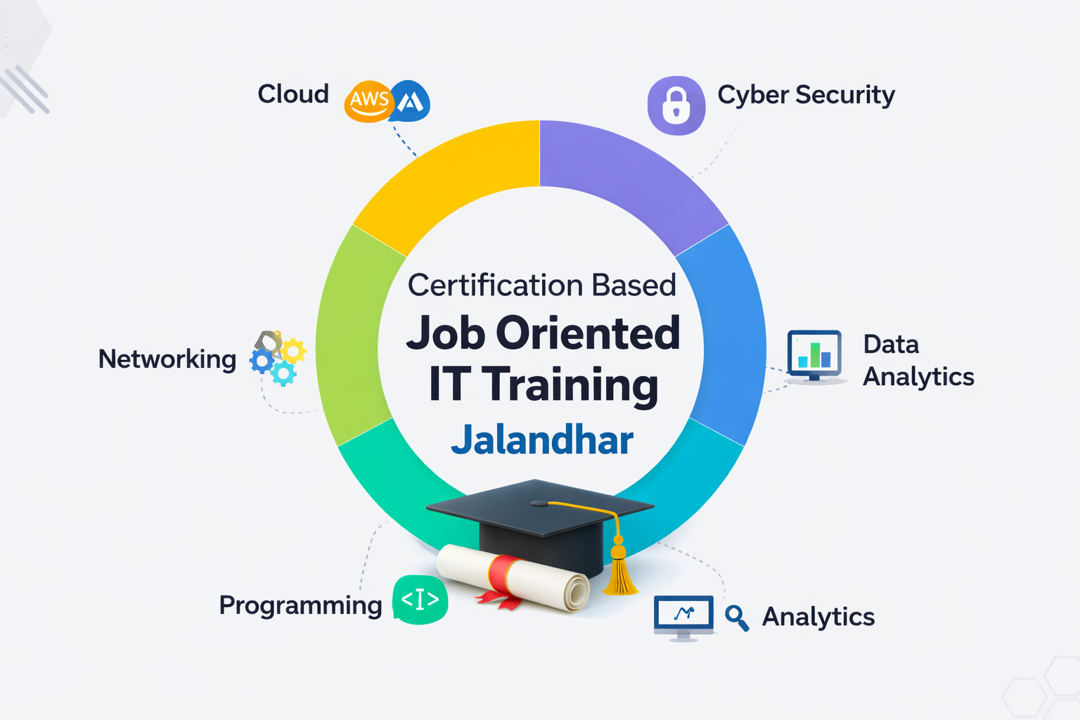 Certification Based Job Oriented IT Training Jalandhar