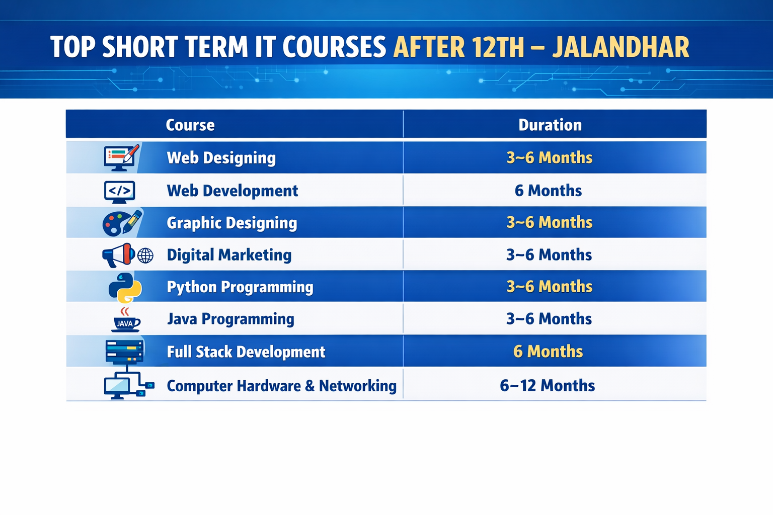 Top Short Term IT Courses After 12th in Jalandhar