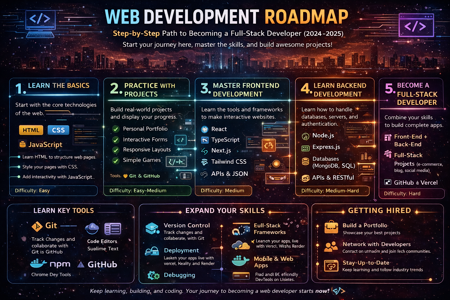 Web Development Roadmap