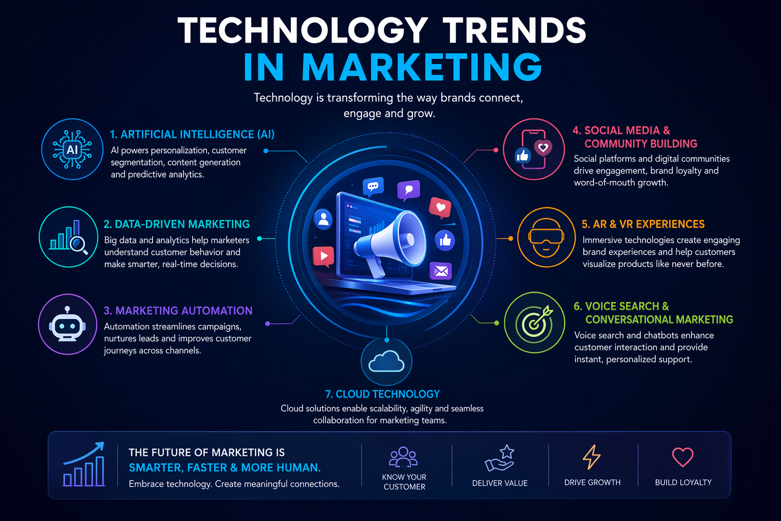 Technology Trends In Marketing