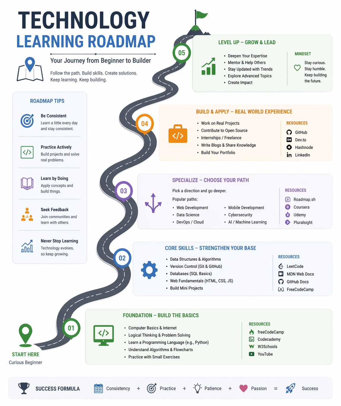 Technology Learning Roadmap
